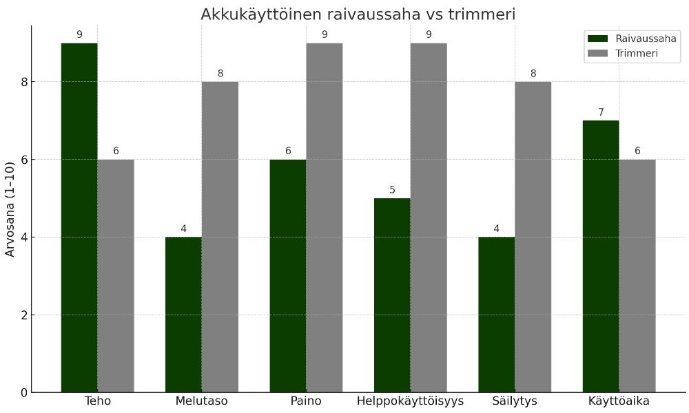 Akkukäyttöinen raivaussaha vai trimmeri
