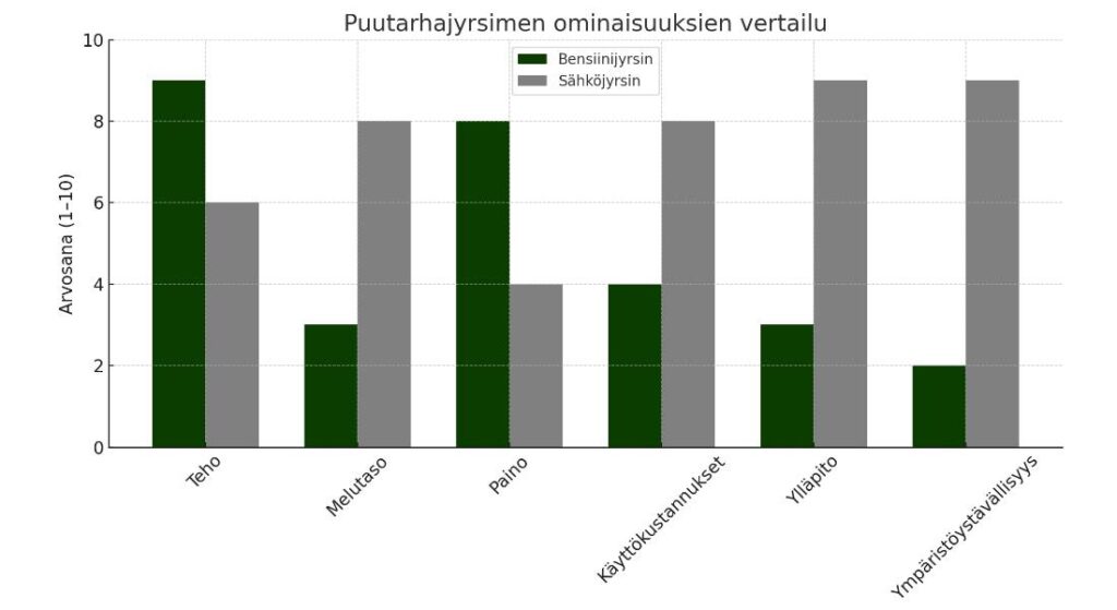 Sähkö- vai bensiinikäyttöinen puutarhajyrsin