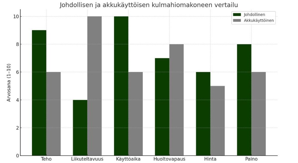 johdollinen ja akkukäyttöisen kulmahiomakoneen vertailu