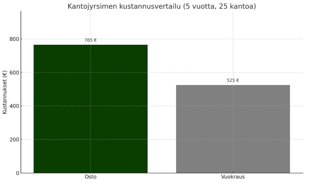 Kantojyrsimen osto vai vuokraus