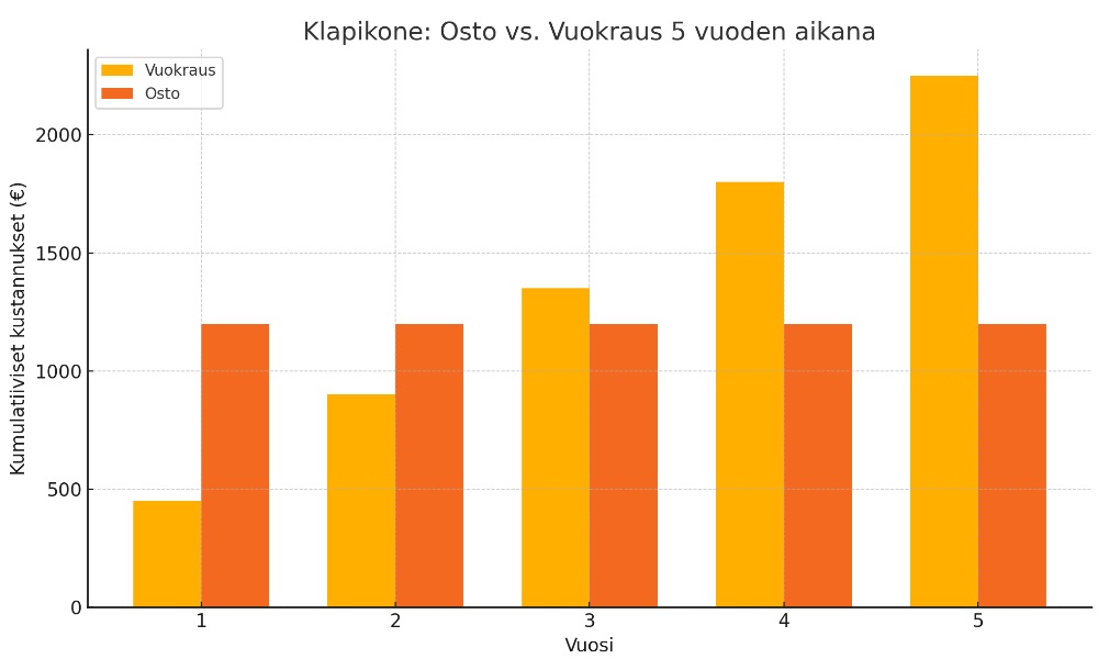 klapikoneen osto vai vuokraus