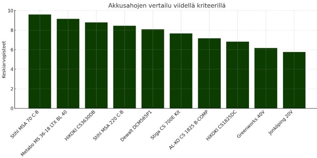 paras akkusaha taulukko