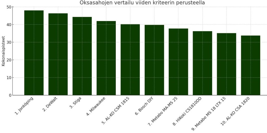 paras oksasaha testitaulukko