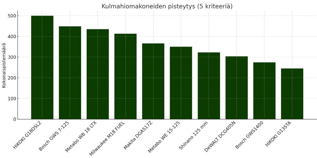 parhaat kulmahiomakoneet testitaulukossa