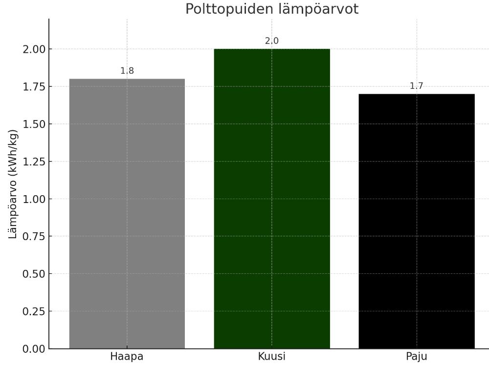 polttopuidn vertailu taulukko