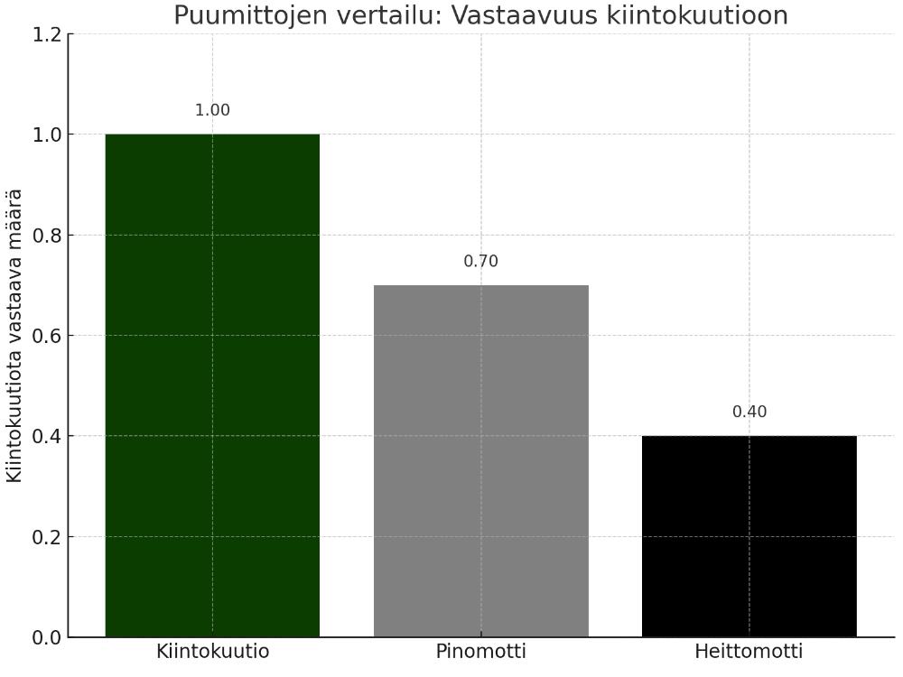Puumittojen vertailu