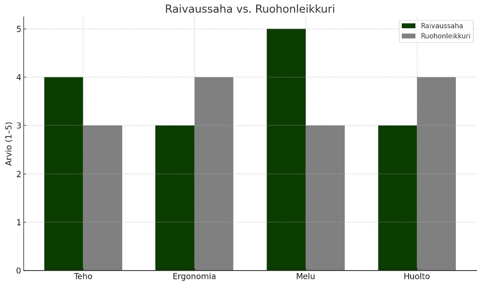 raivaussaha vai ruohonleikkuri