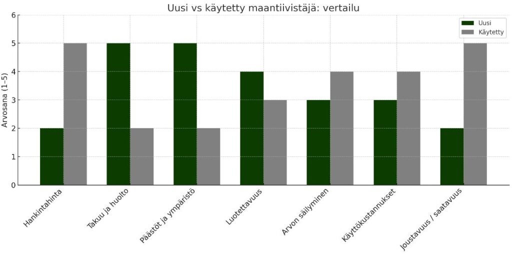 Käytetty vai uusi maantiivistäjä vertailu