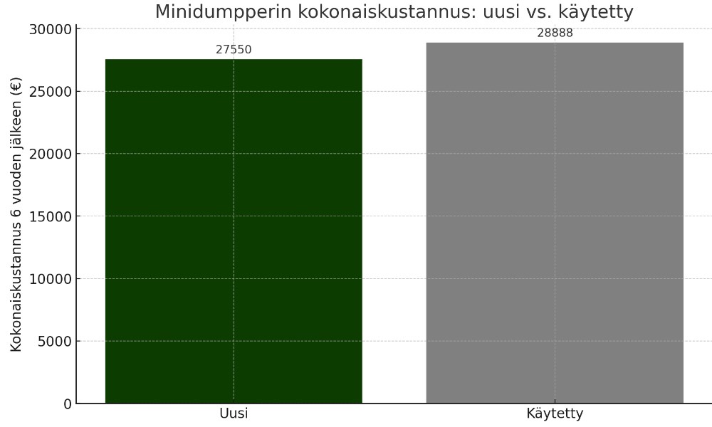 uusi vai käytetty minidumpperi