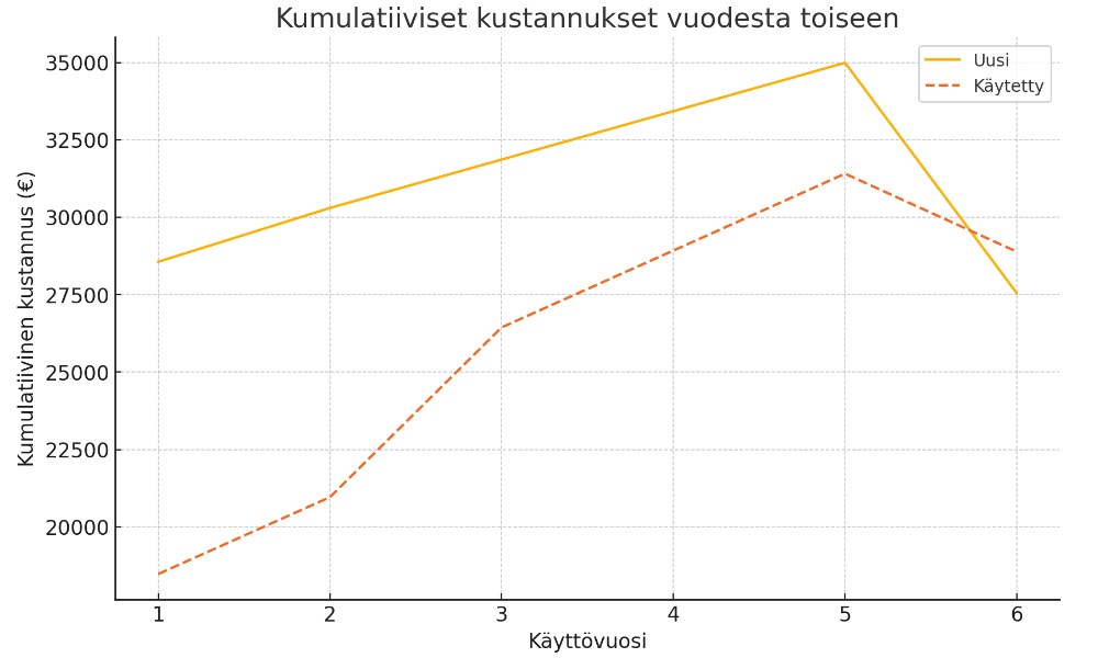 uusi vai käytetty minidumpperi viivadiagrammi