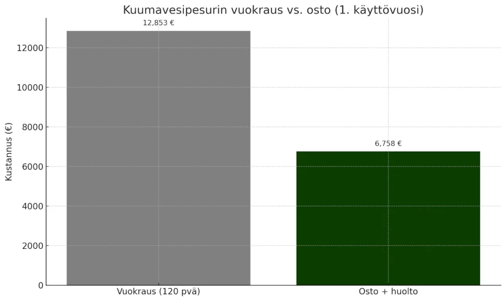 kuumavesipesurin osto vai vuokraus
