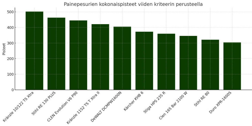 Paras painepesuri testin tulokset