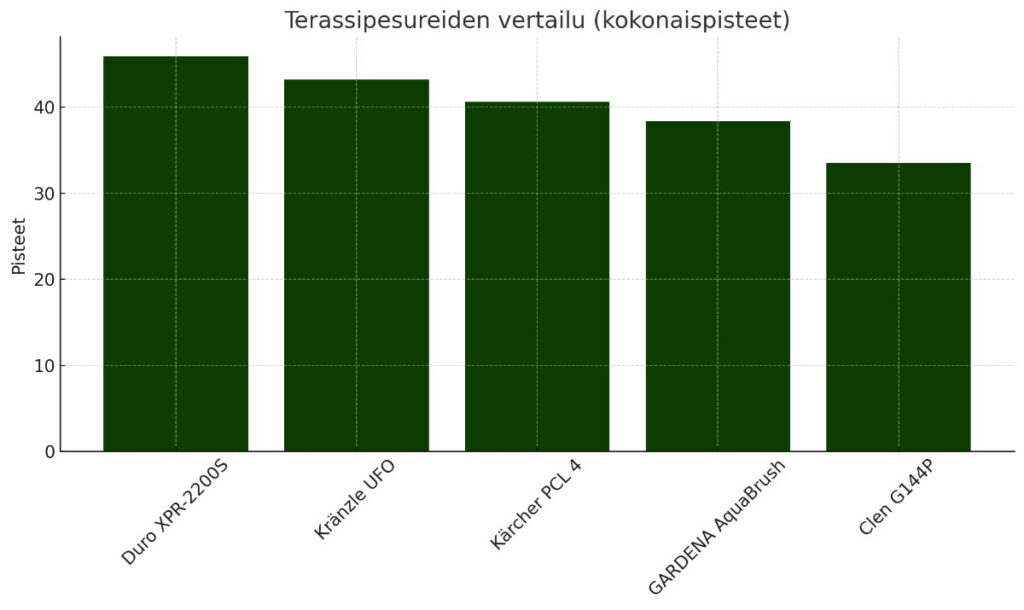 paras terassipesuri vertailun tulokset