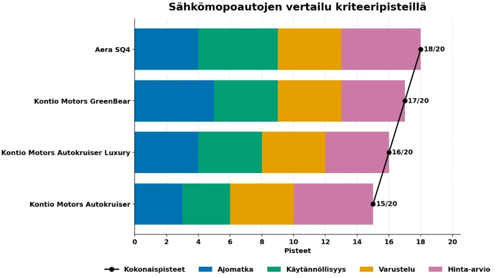 sähkömopoauto testin tulokset